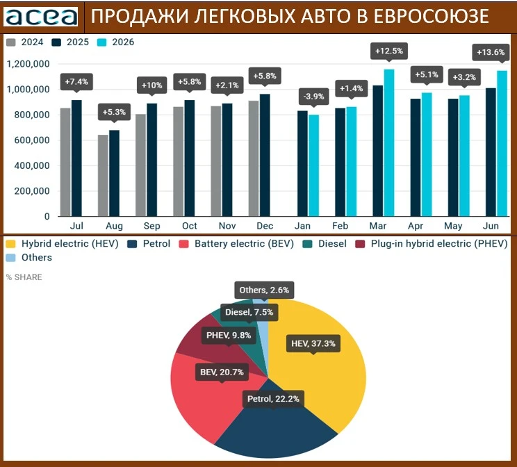 ACEA: ИЮНЬСКИЕ ПРОДАЖИ АВТО РАСЦЕВЕЛИ БУЙНЫМ ЦВЕТОМ, ГИБРИДЫ - В ПРИОРИТЕТЕ

Согласно данным Ассоциа