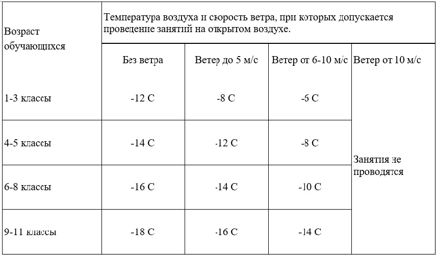 Морозы отступают, а значит, лыжной подготовке быть.  Напоминаем, при каких условиях проводятся занят