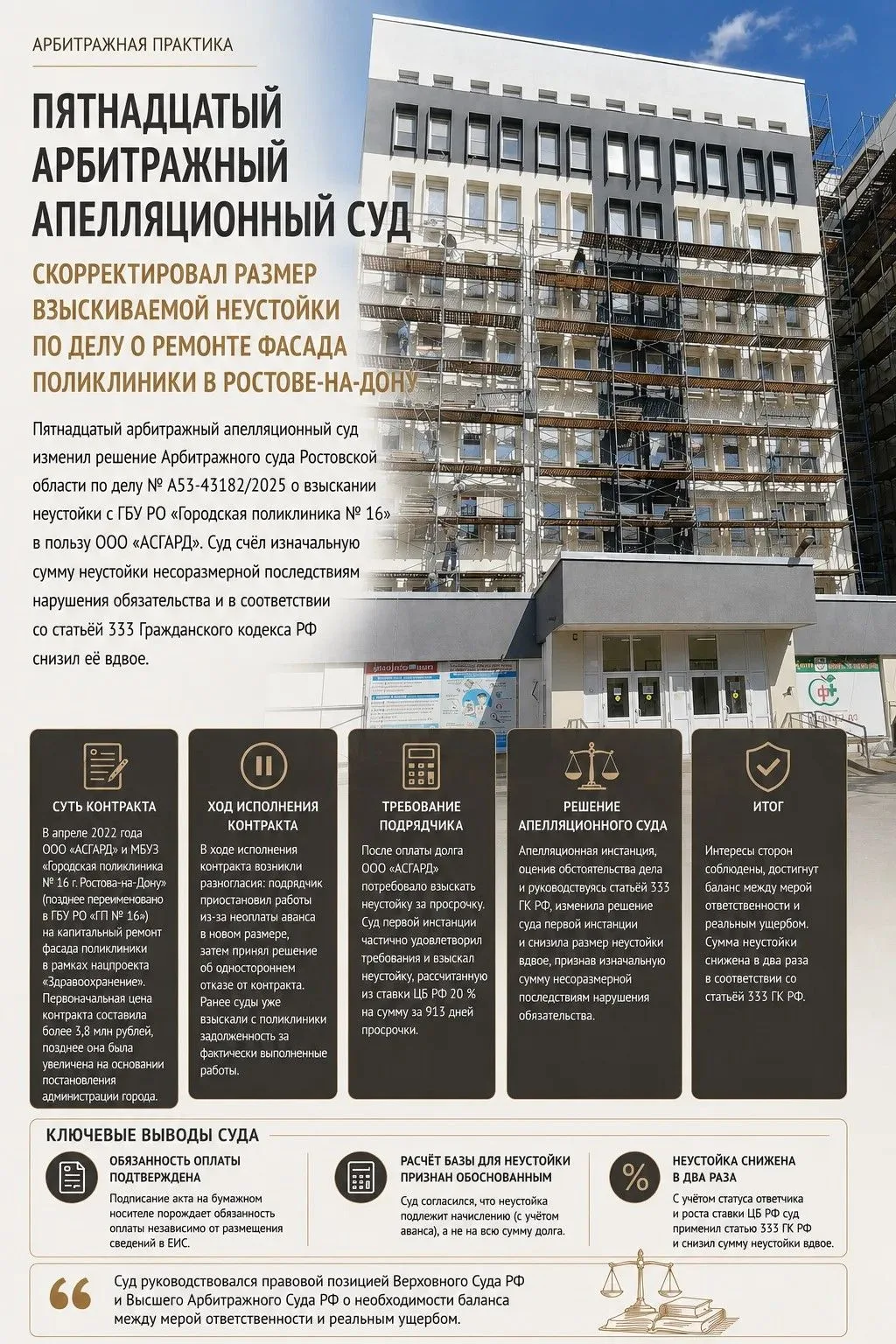📌 Пятнадцатый арбитражный апелляционный суд скорректировал размер взыскиваемой неустой...
