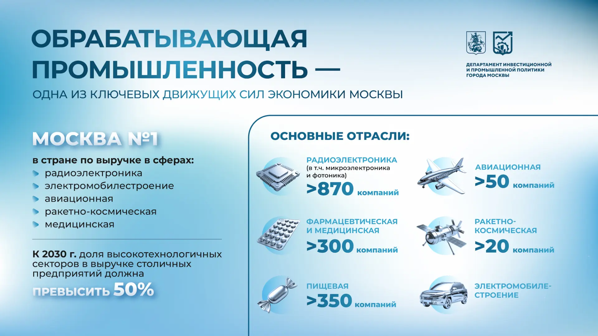 Москва — лидер по ряду высокотехнологичных отраслей промышленности   Столица занимает первое место в