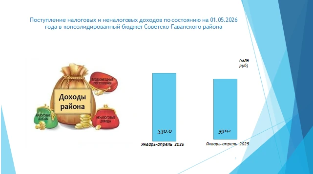 По состоянию на 01.05. 2026 года в консолидированный бюджет Советско-Гаванского муницип...