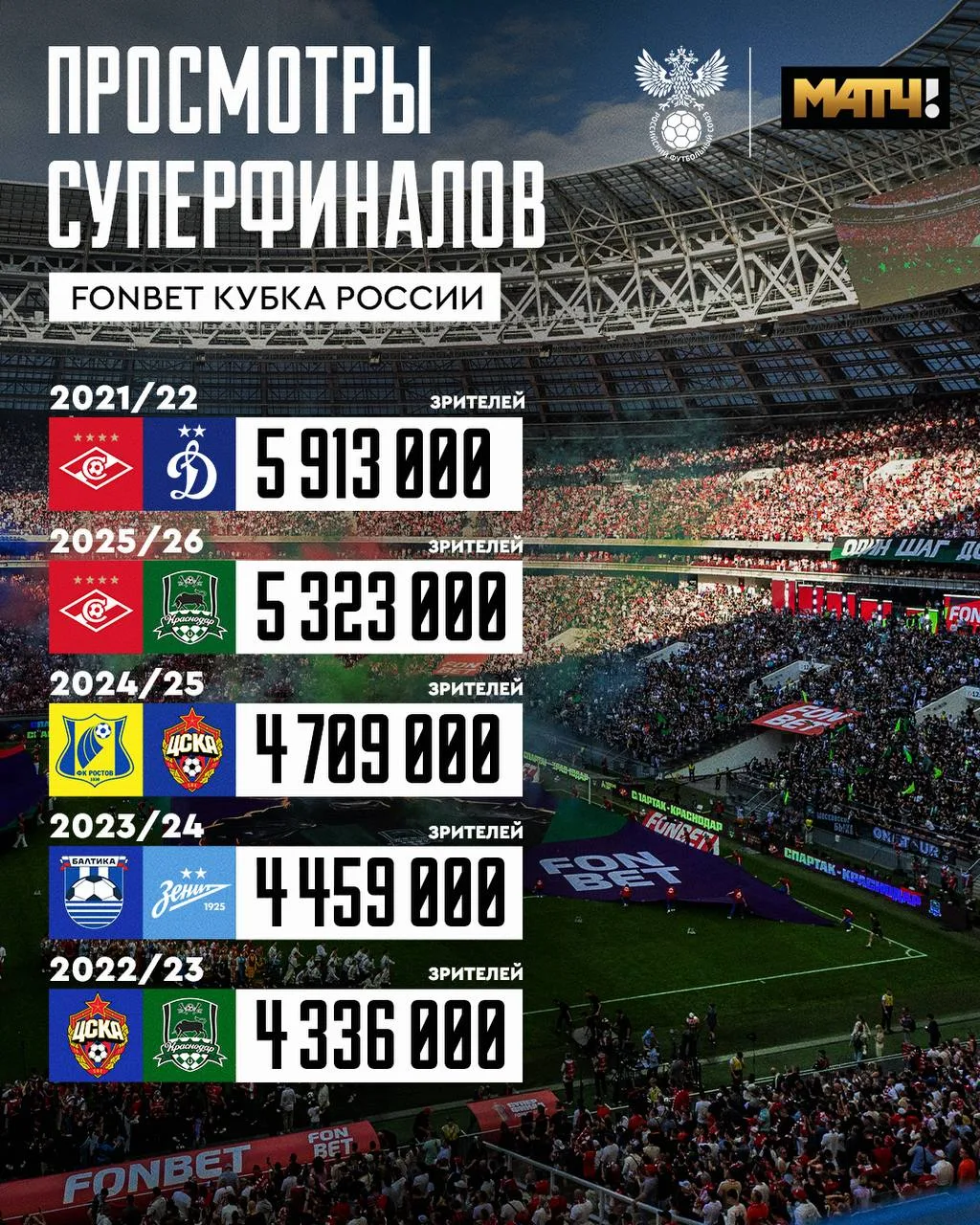 Пару слов о ТВ-аудитории решающих матчей Кубка. РФС выкатил занятную табличку, которая ...