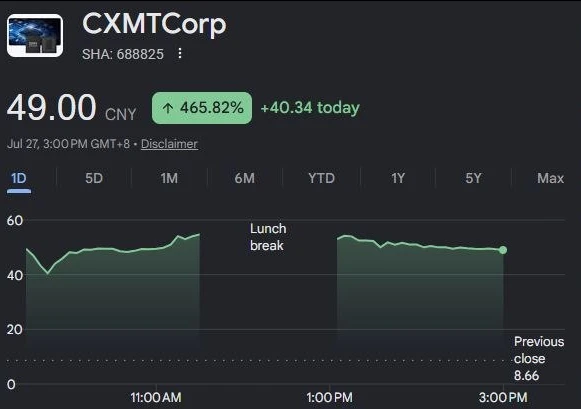 Акции китайского производителя памяти CXMT взлетели на 465% в первый день торгов, сделав компанию са