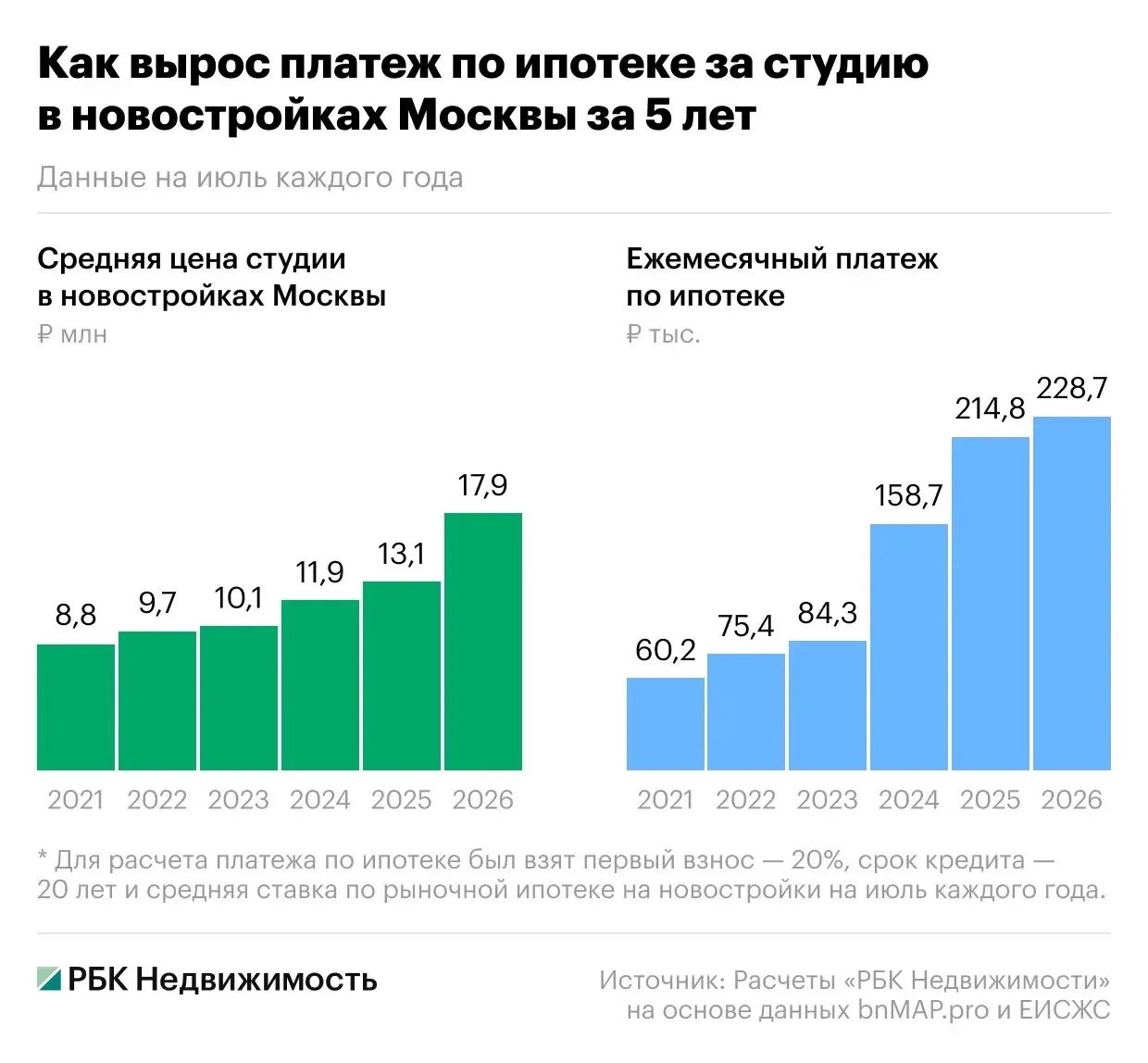 Средняя стоимость студий в новостройках Москвы за пять лет увеличилась в 2 раза, а ежем...