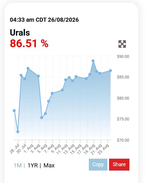 Российский сорт нефти Urals стал стоить дороже, чем нефть сорта Brent ($86,5 против $85...