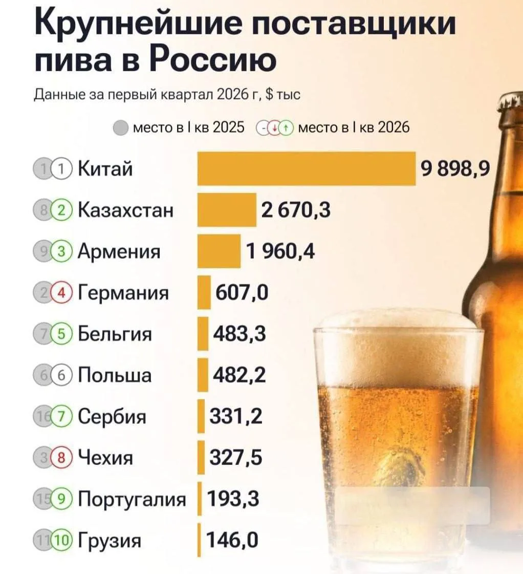 🍺Основными поставщиками пива в Россию стали Китай, Казахстан и Армения.
Германия занимает четвертое