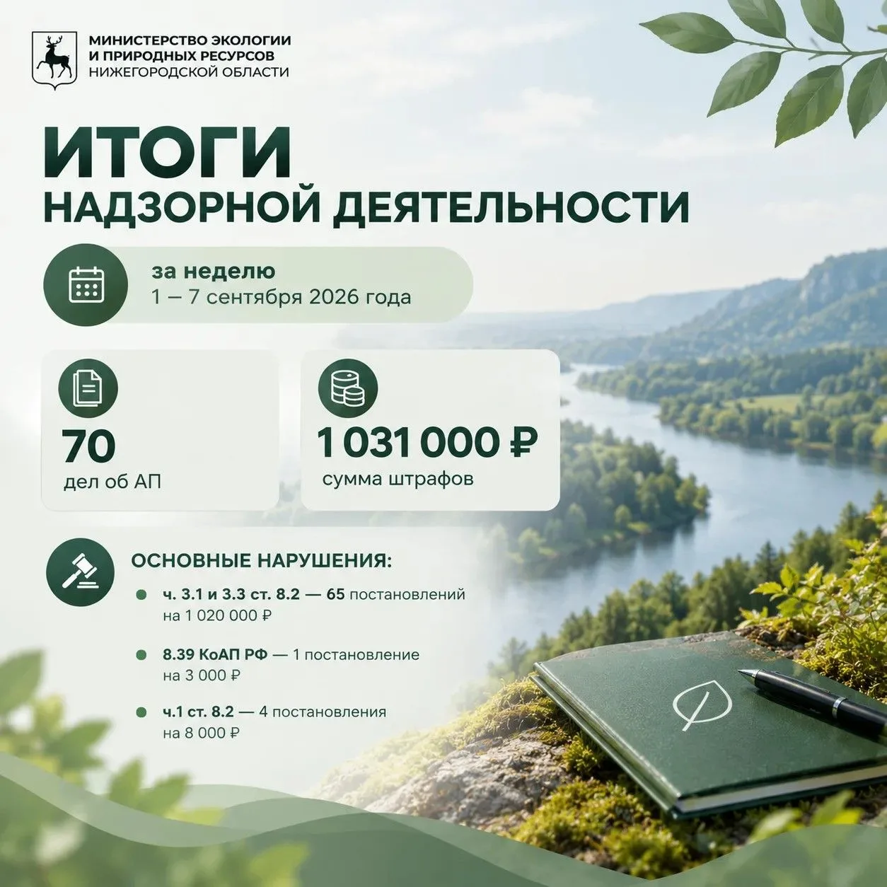 📊 Итоги надзорной деятельности за неделю: