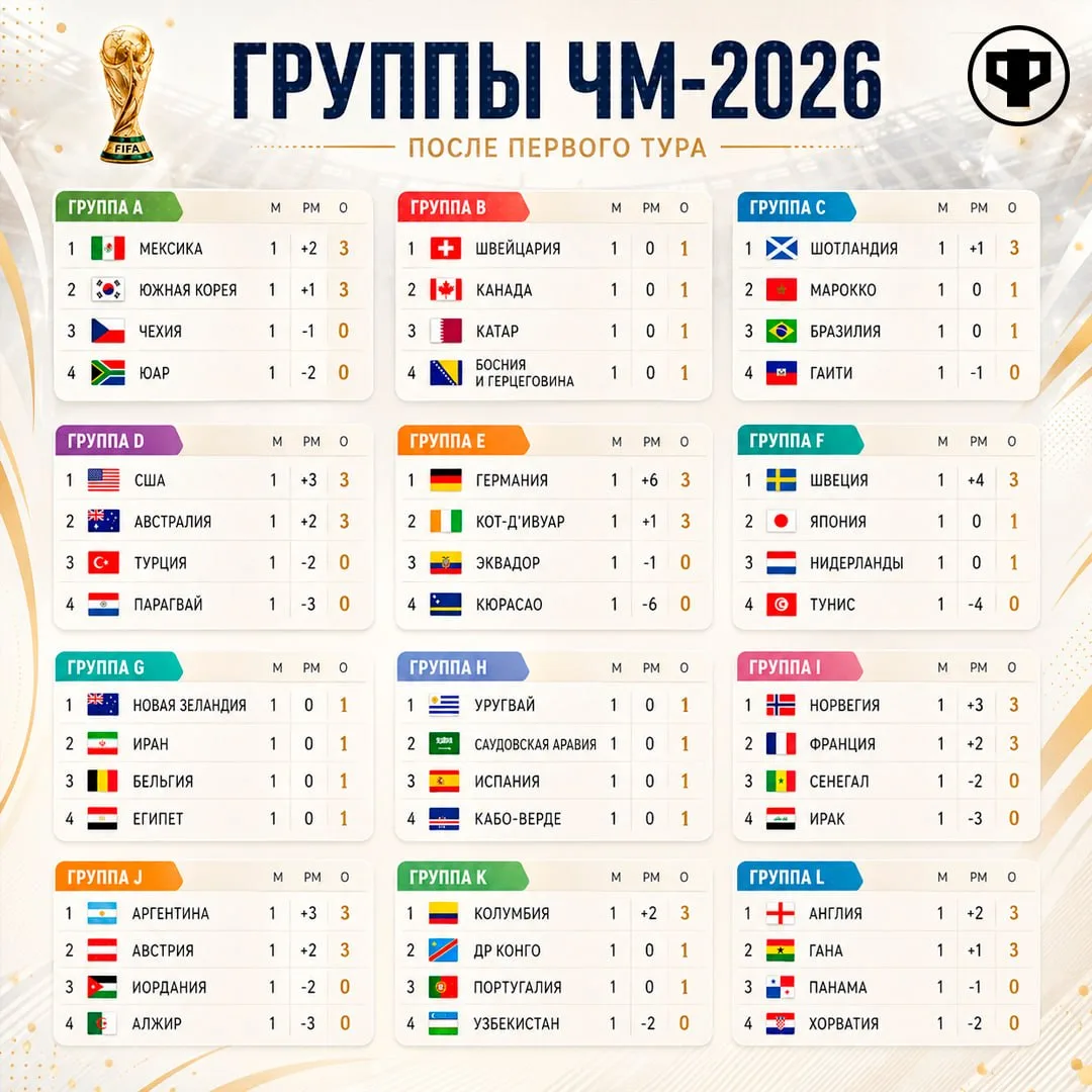 🏆 Итоги 1-го тура ЧМ-2026!

Без сенсаций не обошлось: Испания и Португалия не смогли обыграть явных