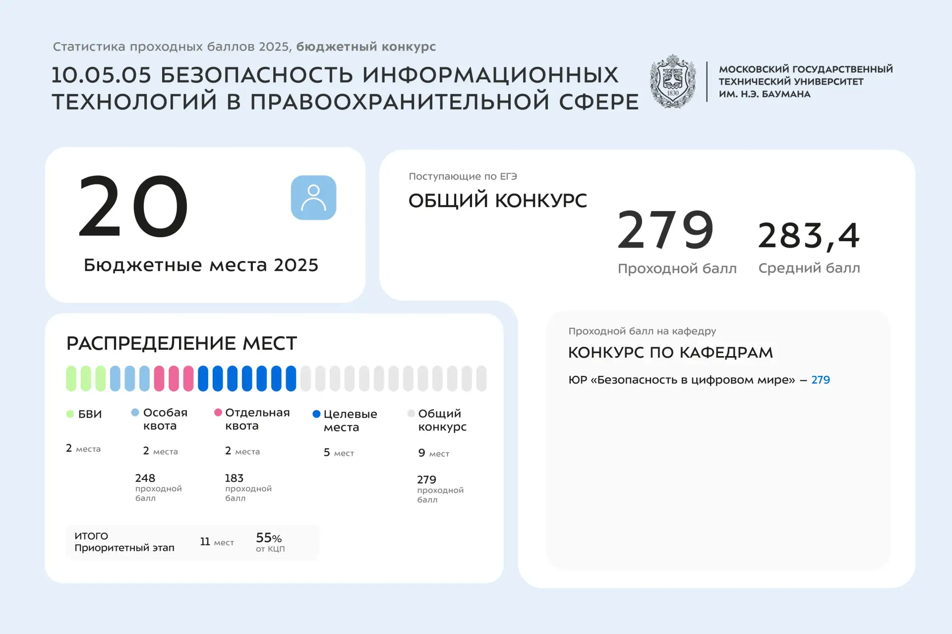 📊 Статистика проходных баллов 2025 года | 10 УГСН  Сегодня делимся инфографикой со статистикой по за