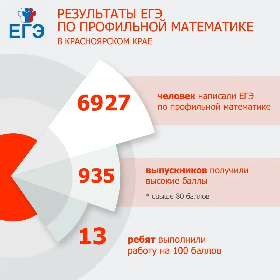 Стали известны результаты ЕГЭ по профильной и базовой математике. 

👏Еще 13 человек написали экзаме