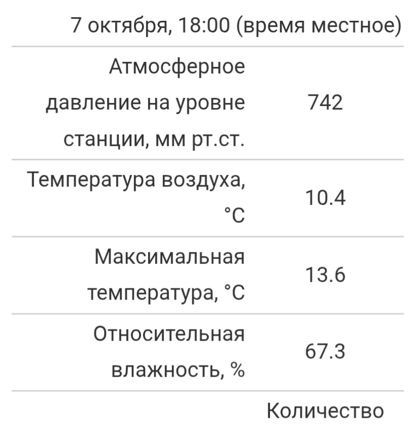 Сегодняшний день в Чебоксарах стал самым тёплым с начала октября. Максимальная температ...