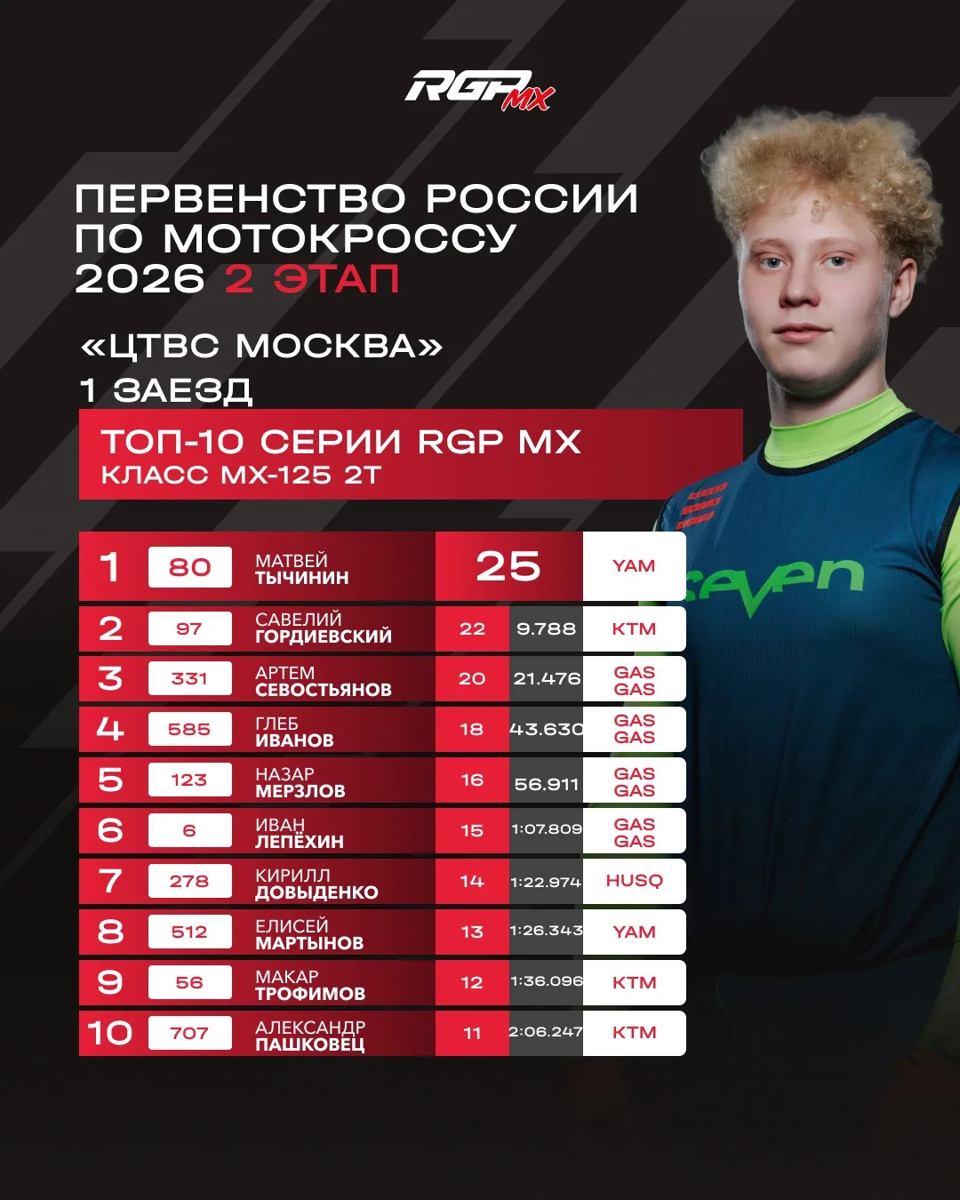 🔥 ИТОГИ ПЕРВЫХ ЗАЕЗДОВ

Первая половина гоночного дня позади! 🏁

Зрители увидели яркую борьбу, нап