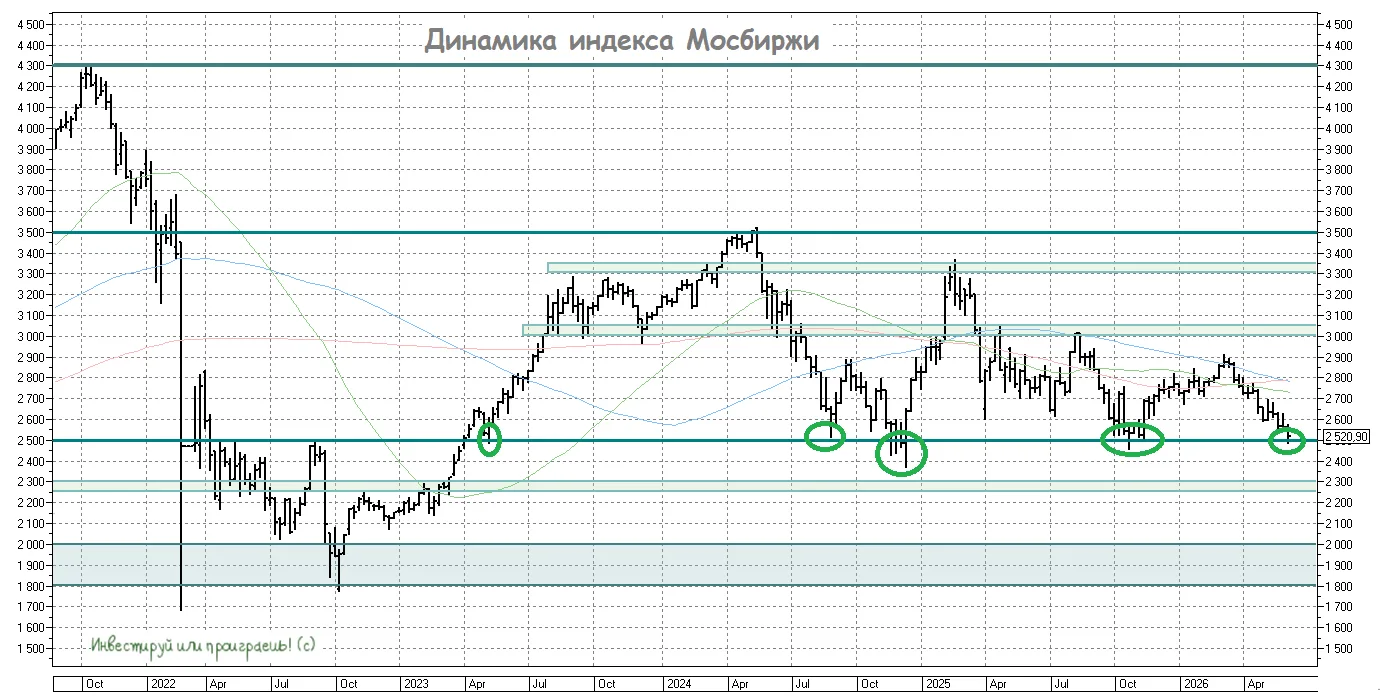 Индекс Мосбиржи ниже 2500 пунктов: дышим глубже, друзья

📉 Индекс Мосбиржи сегодня тестирует мощней