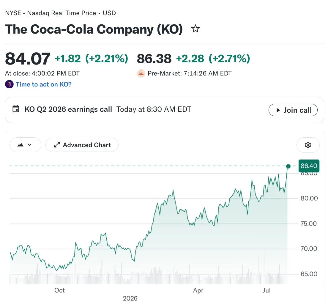 💰Coca-Cola: отчет за 2 квартал 

🔹 Выручка: $13.4 млрд (прогноз $13.16 млрд) 🟢; +7% г/г
🔹 Скорр.