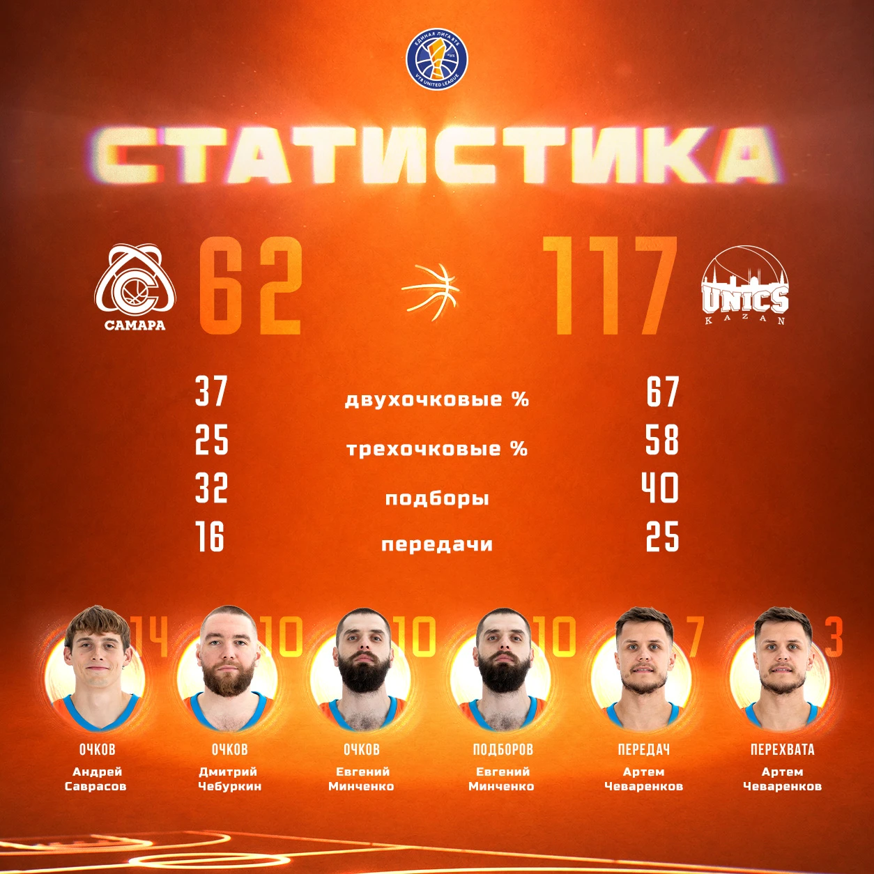 🏀Статистика матча #СамараУНИКС