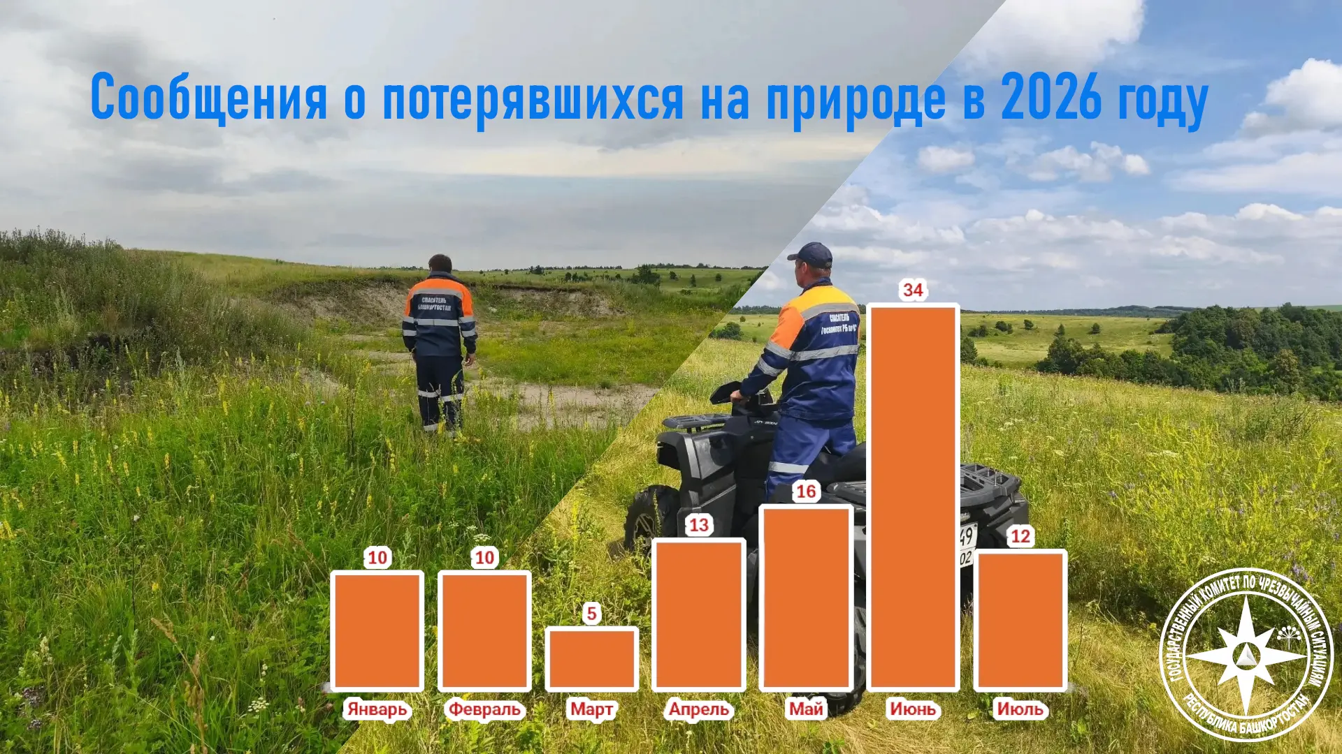 Лето в самом разгаре, и жители республики всё чаще отправляются в лес за ягодами, гриба...