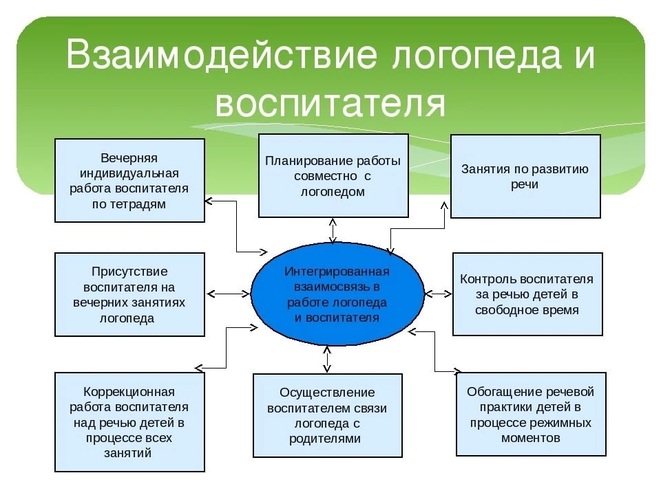 Организация работы логопеда и воспитателя 📚

— — —
Было полезно для вас? ❤🔥👍