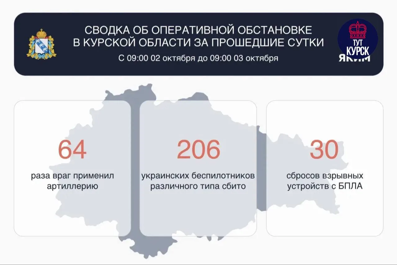 ⚠️ 206 украинских беспилотников сбили за сутки в Курской области