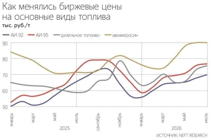 Стоимость авиакеросина на бирже достигла рекордного уровня — 120 тысяч рублей за тонну....