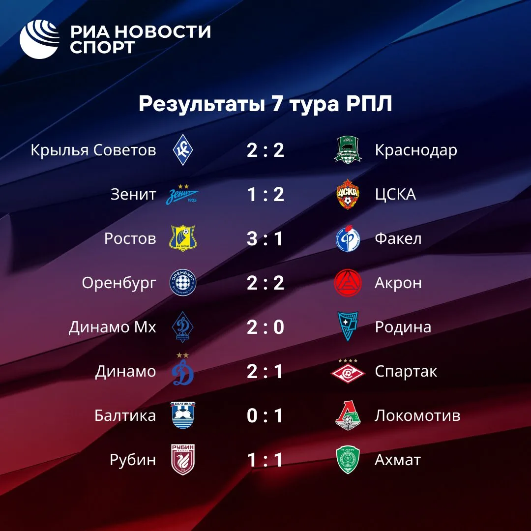 ⚽️🔥 Седьмой тур РПЛ закрыт!