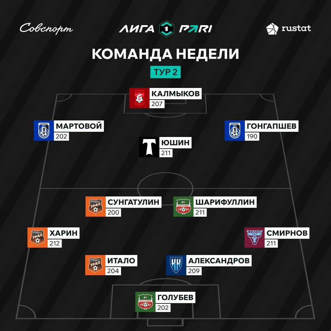 Сразу два игрока «Нефтехимика» попали в символическую сборную второго тура Лиги PARI ⚽️