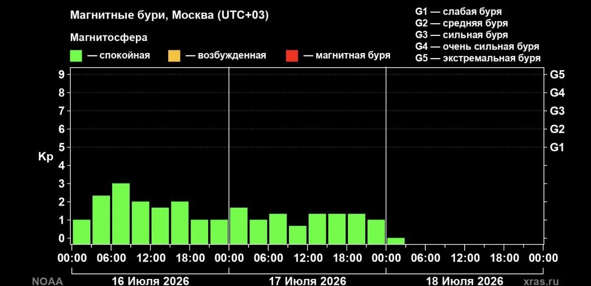 магнитосфера Земли сейчас спокойная (Kp = 0)📢