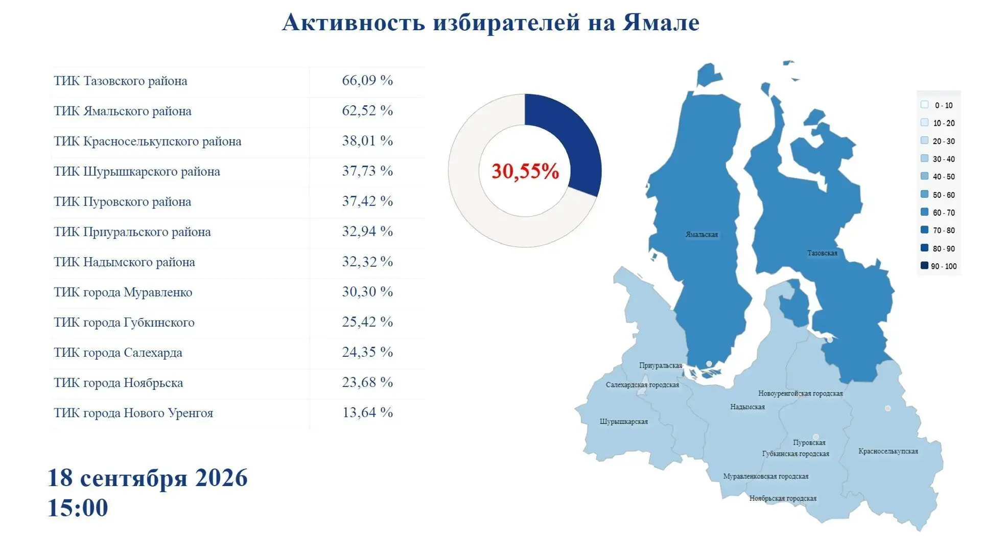 🗳️Кто лидирует по явке в первый день