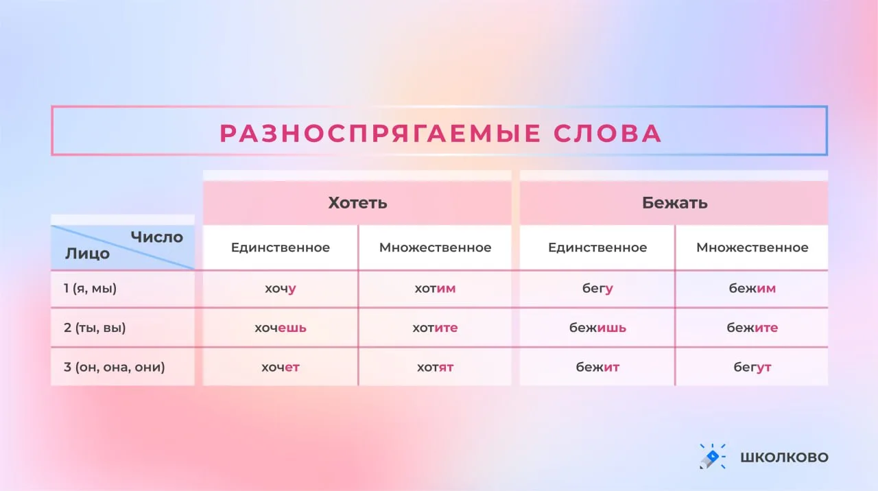 Умение спрягать глаголы поможет Вам при выполнении заданий 6-7, а также при написании изложений и со