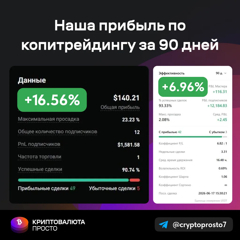 🤑 +16.56% за 3 месяца от копитрейдинга 

На рынке просадки сменяются резкими отскоками, тренды пере