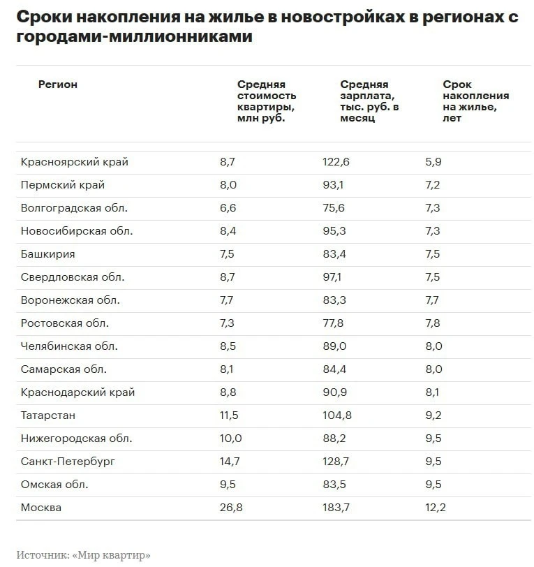 👀 Среднему россиянину теперь нужно на шесть месяцев больше, чтобы накопить на квартиру...