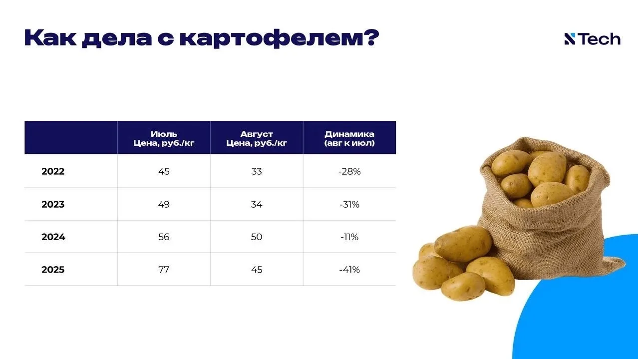 🥔 Как дешевеет картофель в августе?