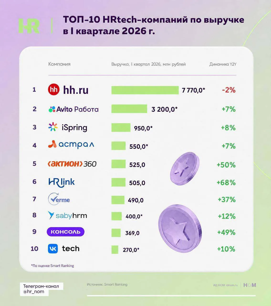 Smart Ranking опубликовал результаты HRtech-рынка за I квартал 2026 года

📈 Несмотря на непростую э