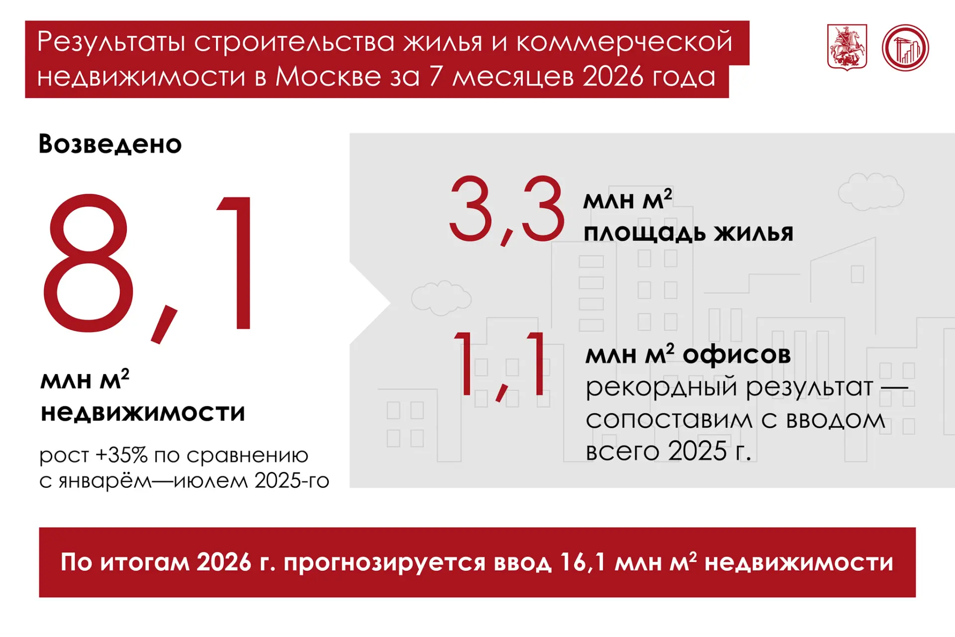Москва сохраняет высокие темпы строительства недвижимости
