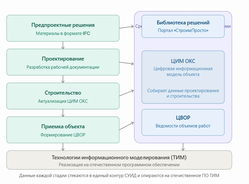 Москва выстраивает полноценную цифровую инфраструктуру в проектировании и строительстве.

Пообщавшис