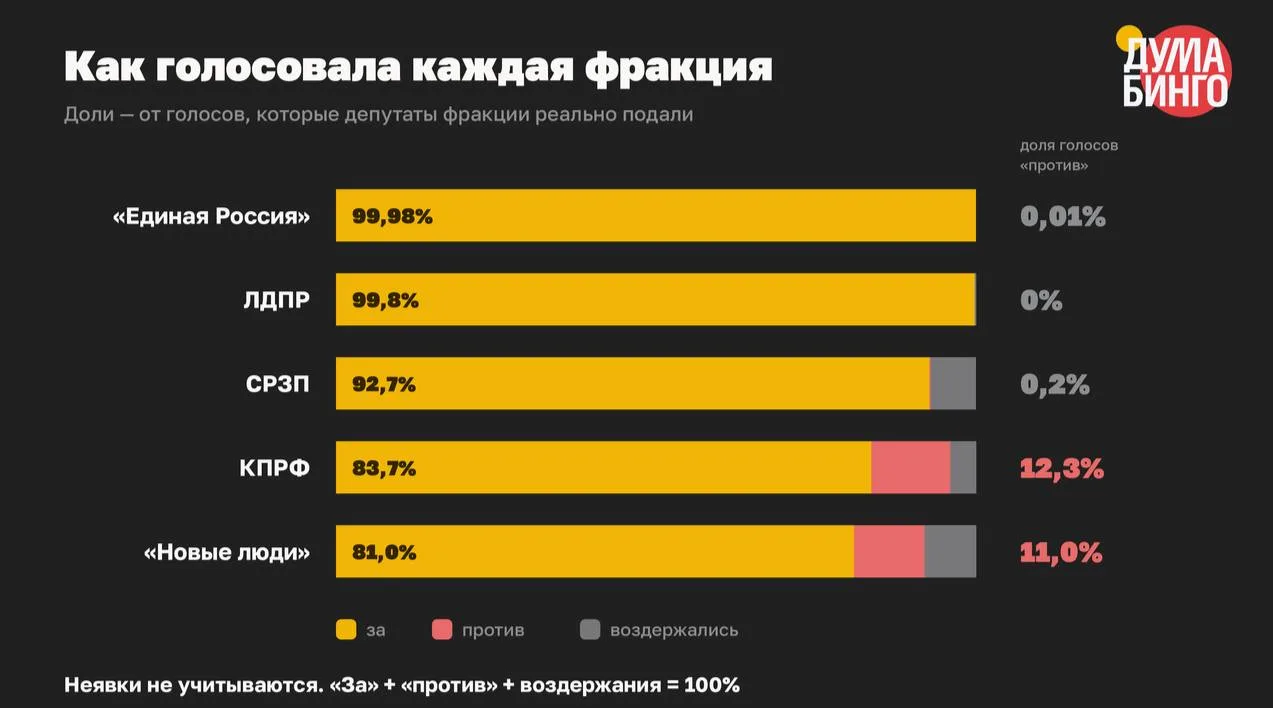 В России начинают подводить итоги работы, уходящих в зенит депутатов Госдумы.