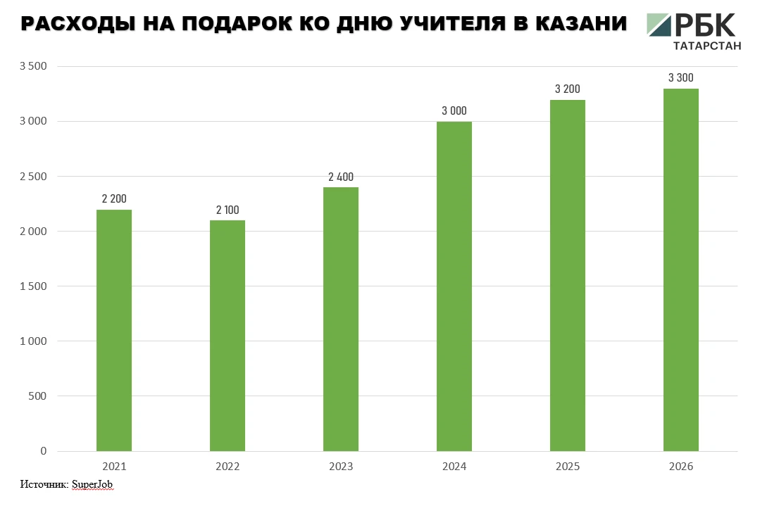 📊В Казани расходы на подарок ко Дню учителю (3,3 тыс. руб.) меньше, чем в среднем по с...