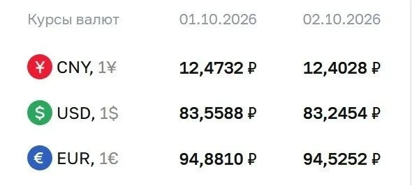 💲ЦБ оставил официальный курс доллара ниже ₽84