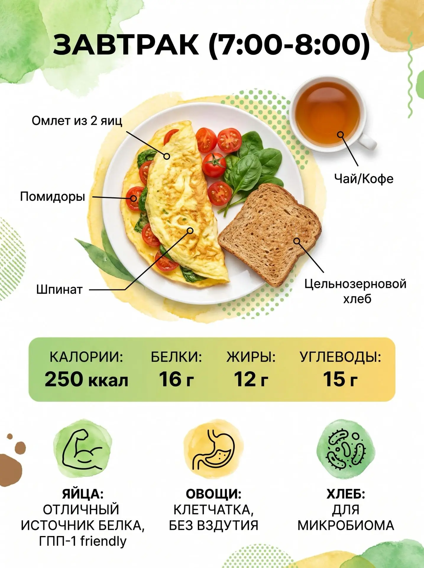 Пример меню на день: 1500 калорий на ГПП-1