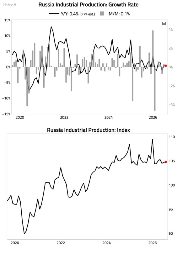 Пром производство в России больше года уже не растёт.