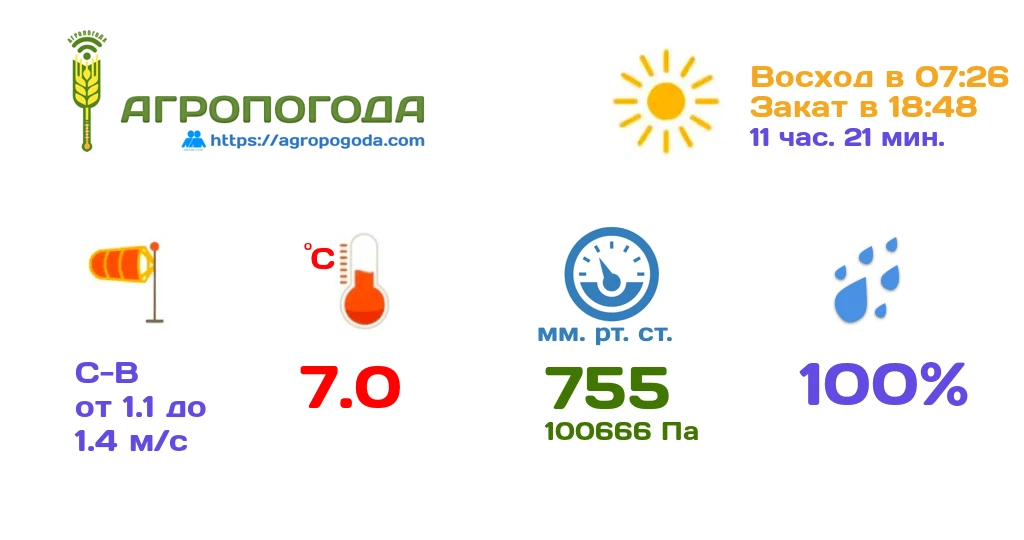 Агрометеорологическая сводка на 04.10.2026 (05:40)
