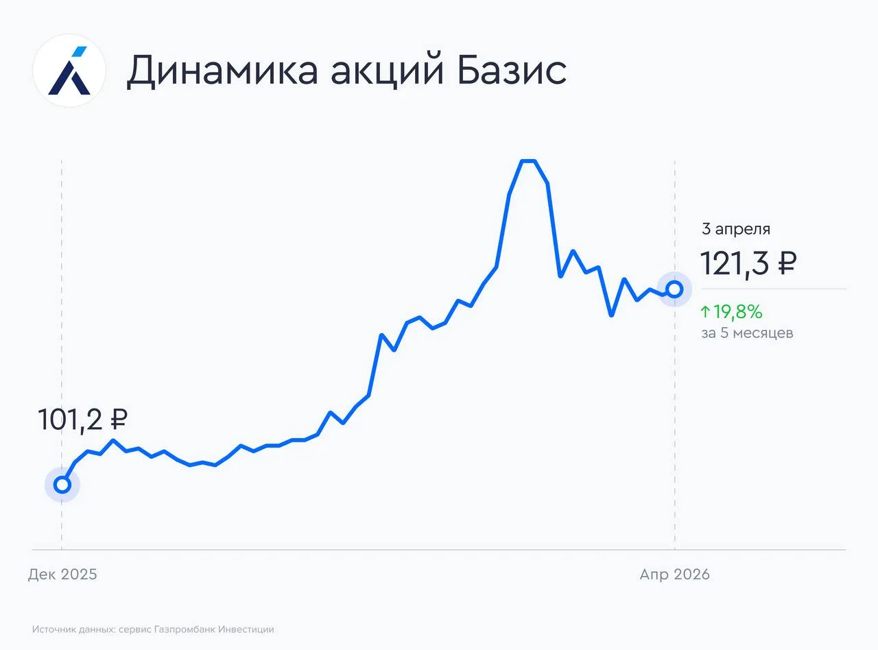 💬 Базис: новые драйверы роста и потенциал переоценки  1️⃣ Несмотря на сильную операционную динамику 