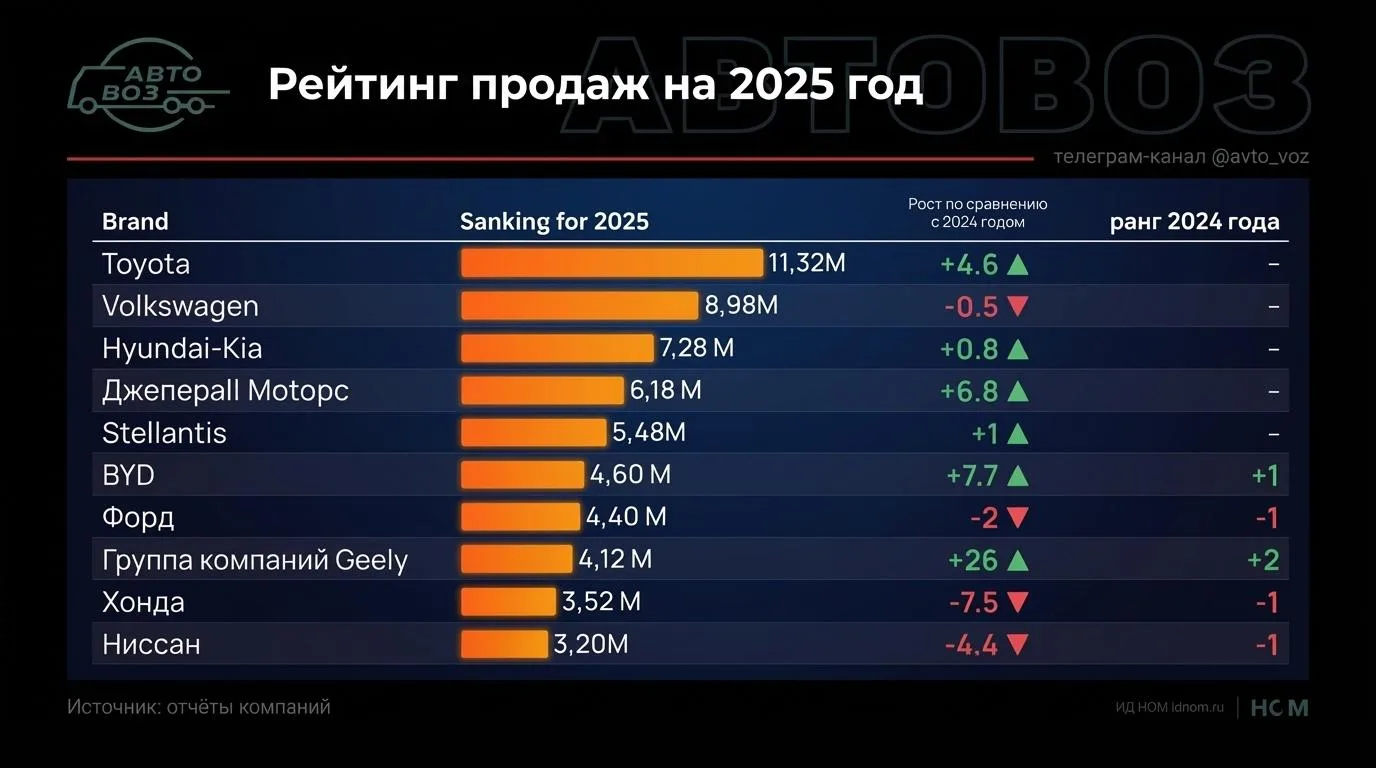 Глобальный рейтинг продаж 2025  Привычно лидирует Toyota (11,32 млн машин). В Топ-5 ничего удивитель