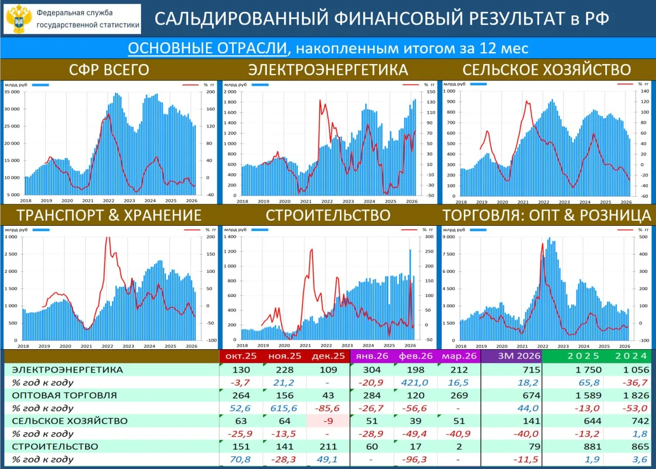 🔥‼️💥 КОРПОРАТИВНЫЕ ПРИБЫЛИ-1К26: УХУДШЕНИЕ, НО НЕ КРИТИЧНОЕ
 
Корпоративные прибыли в 1К26

·  СФР