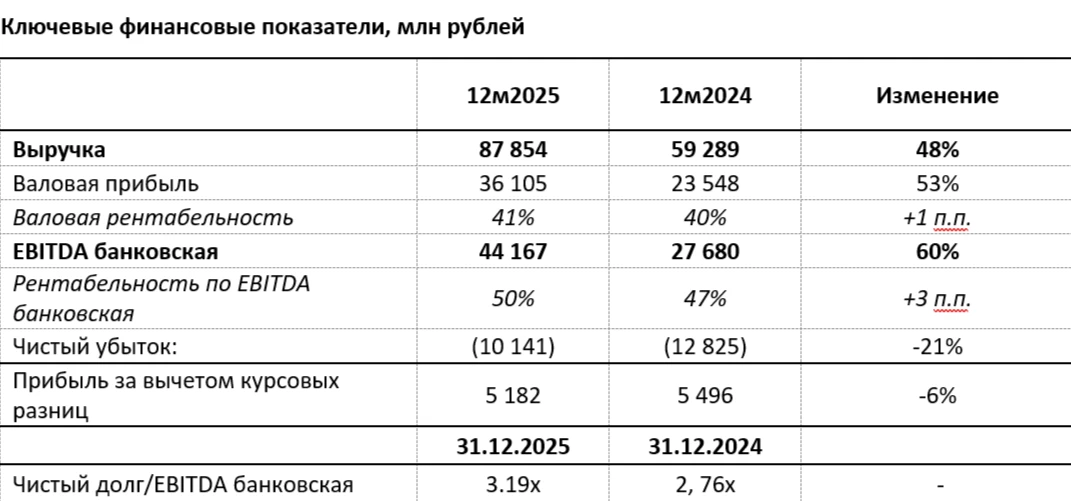 Всем доброе утро. Сегодня мы отчитываемся за 2025 год. Он был для нас знаковым, мы прео...