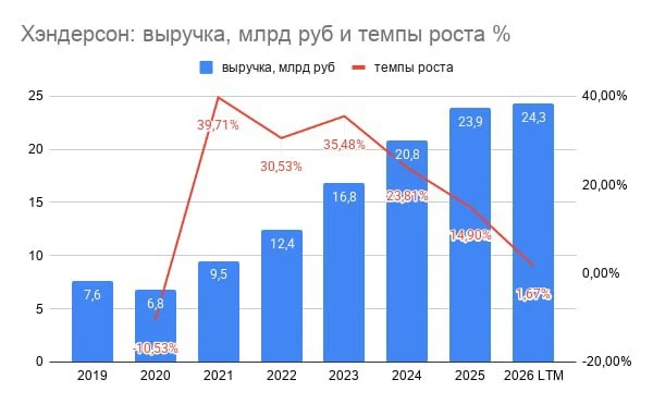 Хэндерсон отчитался за 6 мес.: слабый спрос и рост издержек