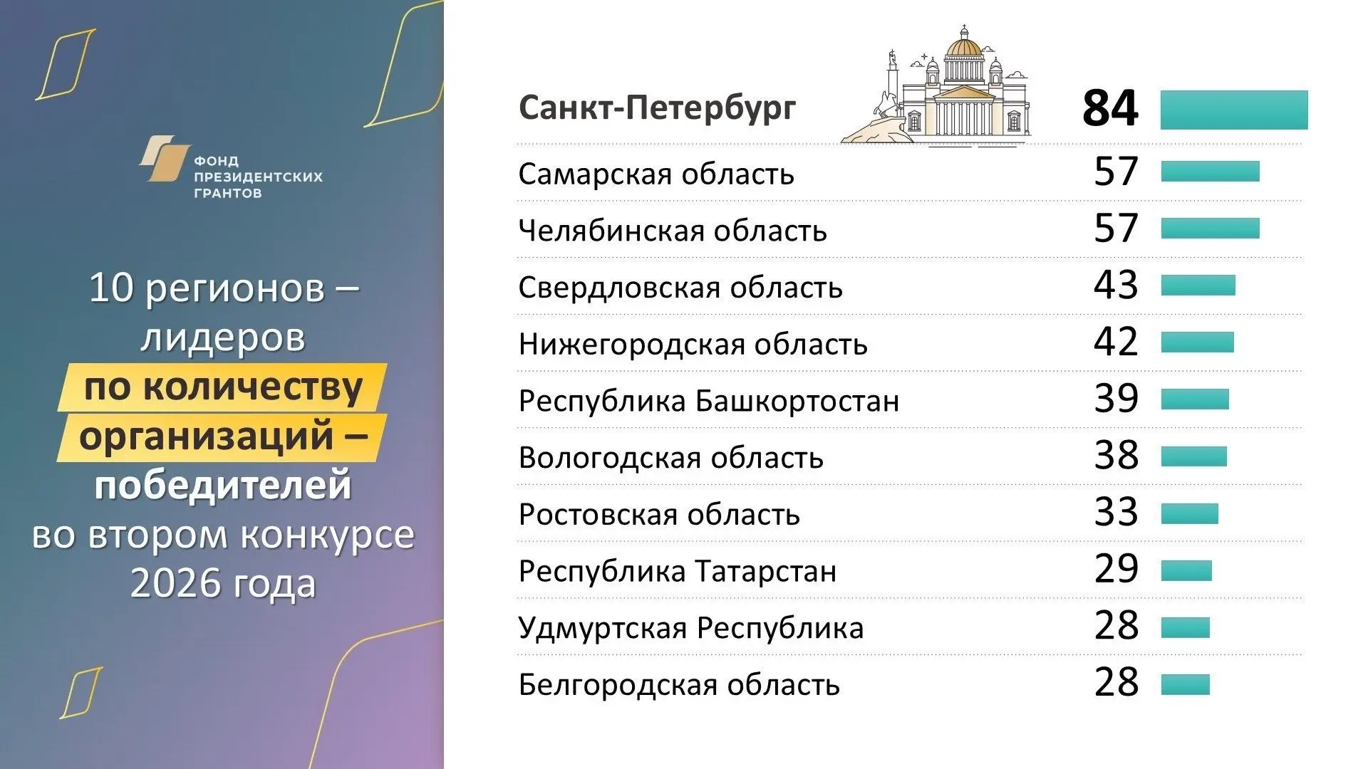 🔥Удмуртия вошла в топ-10 регионов по числу победителей второго конкурса Фонда президентских грантов