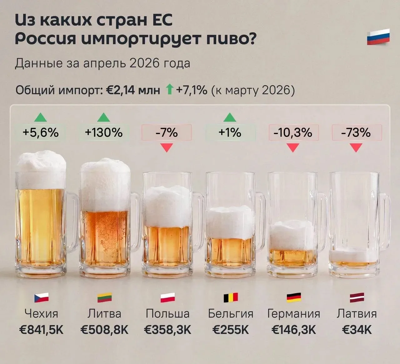 Любителям пенного.

Литовское пиво внезапно стало одним из главных хитов российского импорта. За мес