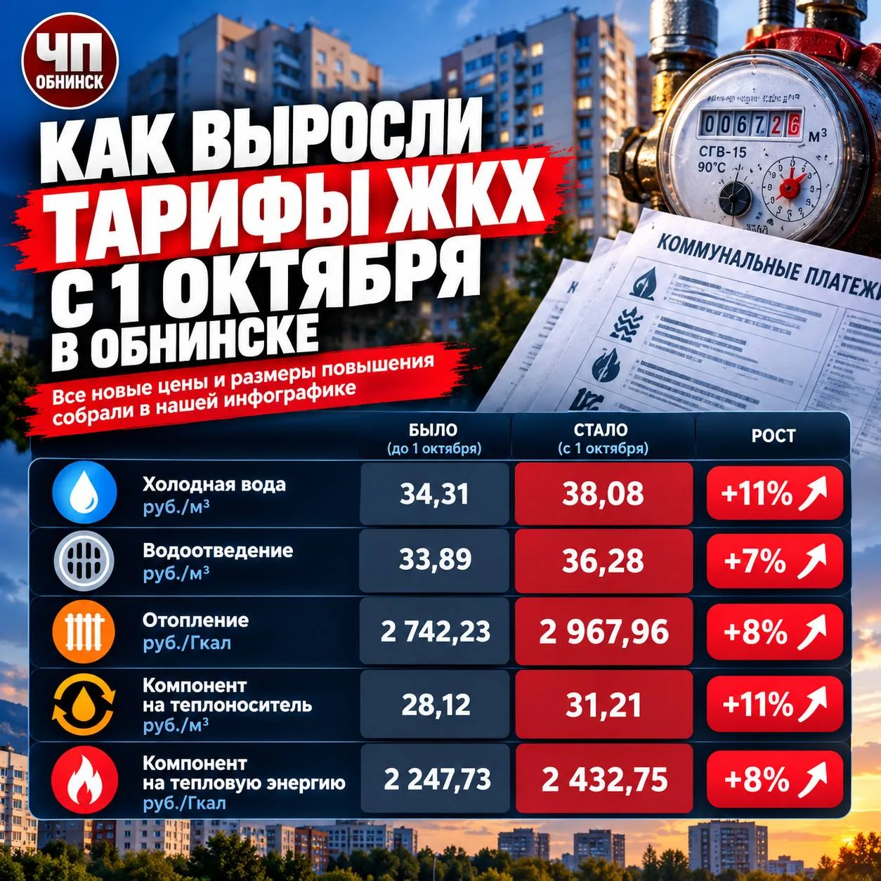 📈Разобрались, как изменились тарифы ЖКХ в Обнинске с 1 октября. Все новые цены и разме...