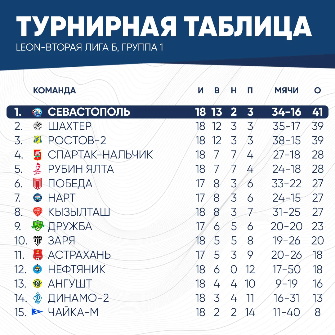 ⚽️ Сегодня матчем "Заря" - "Спартак-Нальчик" 2:2 завершился 19-й тур в группе 1, LEON-В...