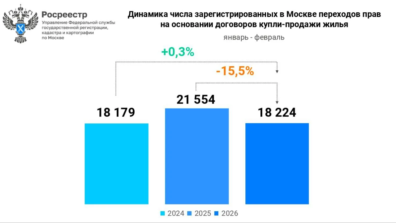 Пока вы ждёте, вторичка в Москве уже дорожает.  Не вся. Только нормальная.  И именно это многие пойм